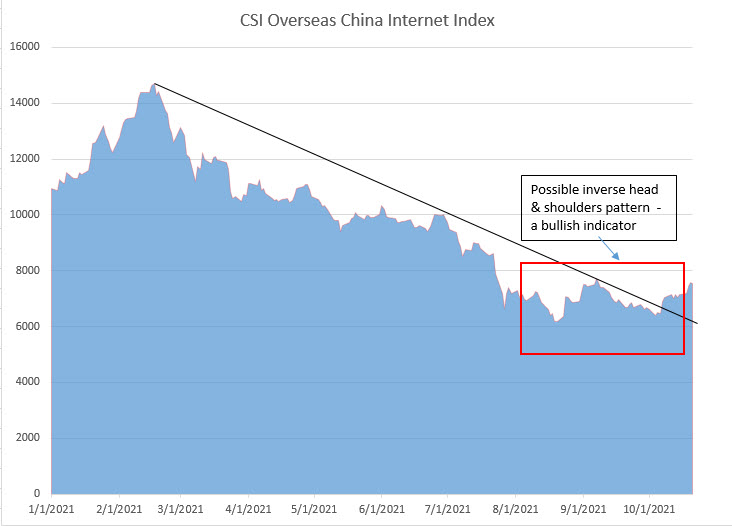 YTD CSI Overseas China Internet Index chart from 1/1/2021 to 10/1/2021 showing possible head and shoulder pattern.