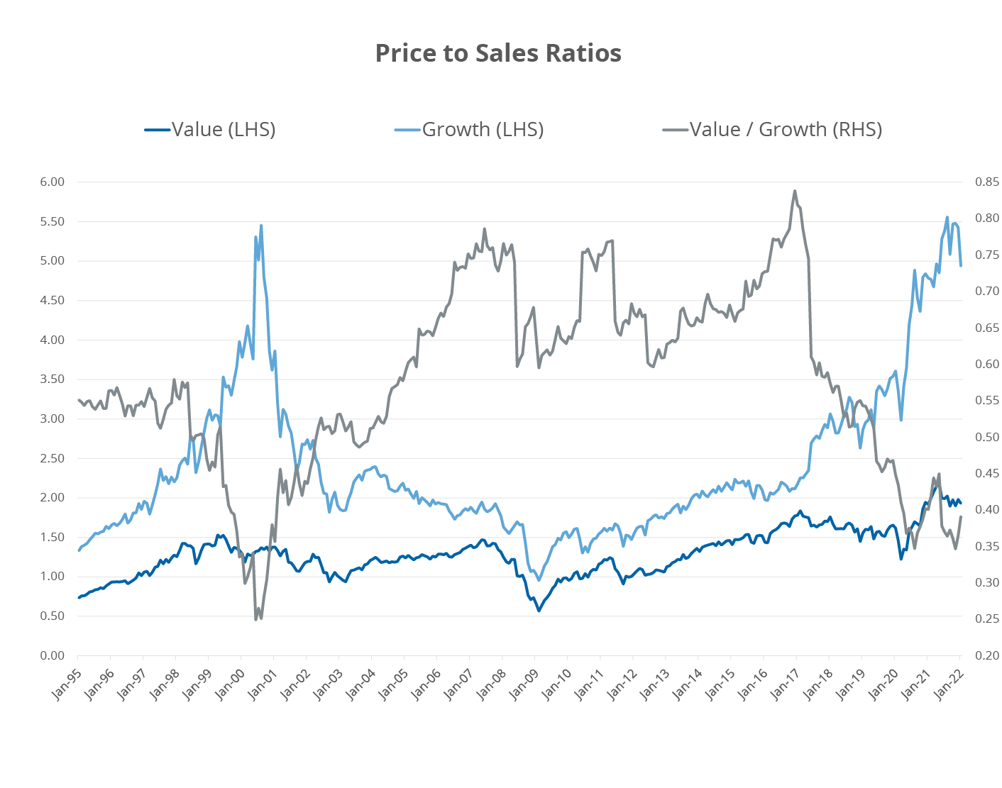 Value and growth stocks price to sales ratios from January 1995 to present