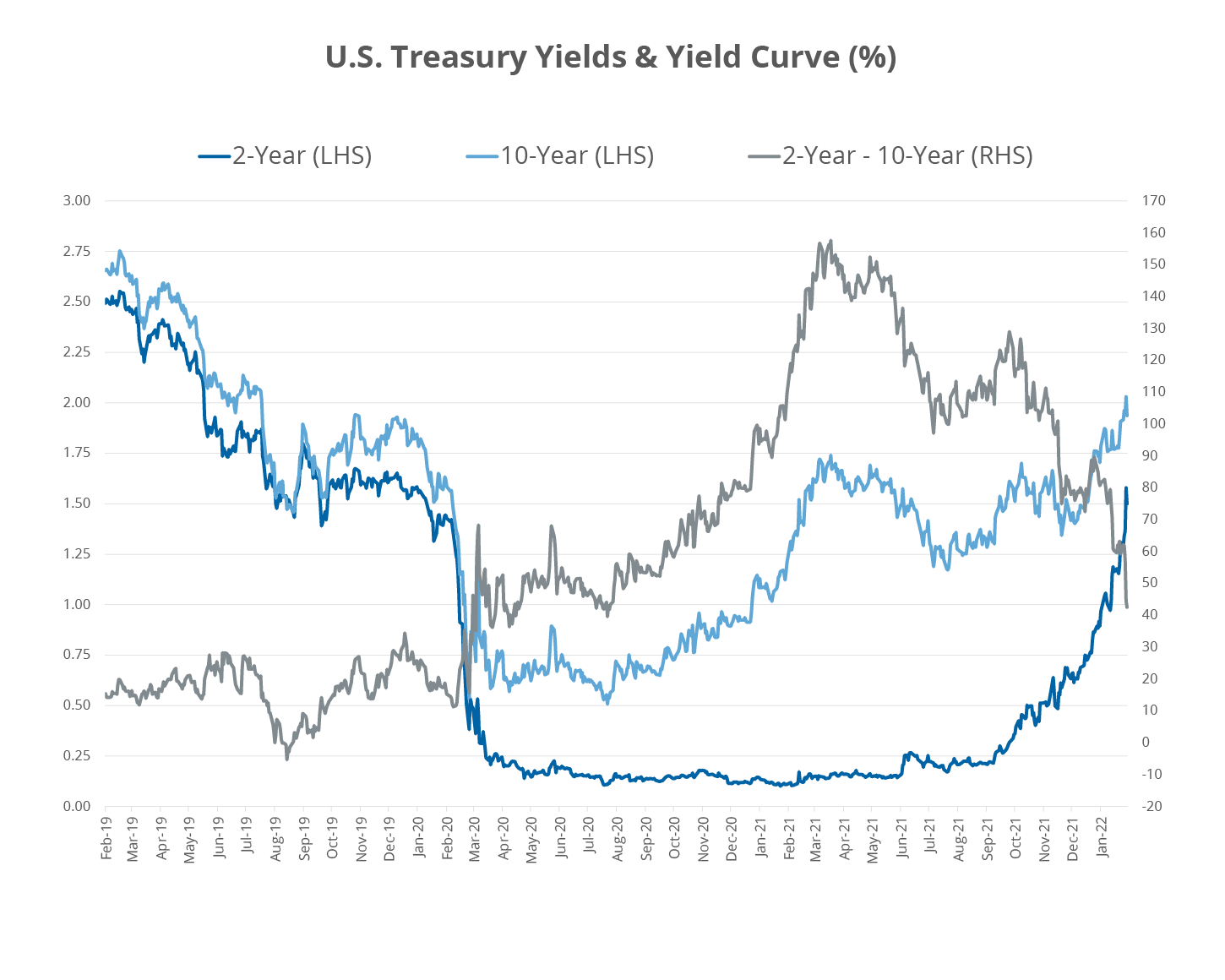 U.S. Treasury Yields (2-year, 10-year and 2s-10s rates) and Yield Curve as a percent: Short-term Interest Rates