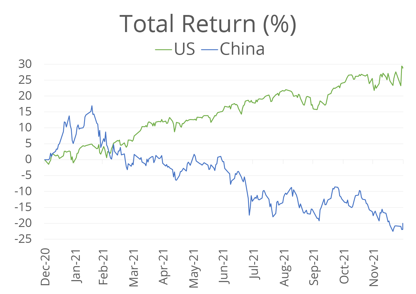 Total Return comparison performance chart of U.S. Stocks vs. Chinese Stocks in 2021.